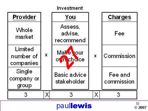 investment types